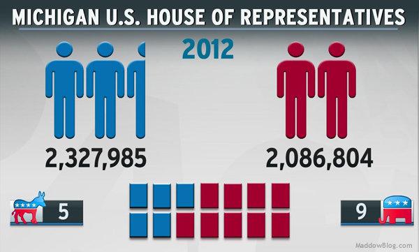 Michigan U.S. House results Votes won vs. Seats