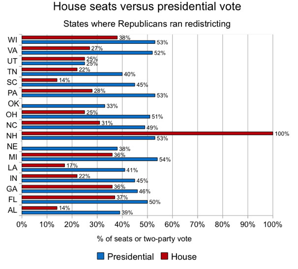 House seats versus presidential vote in States where Republicans ran redistricting