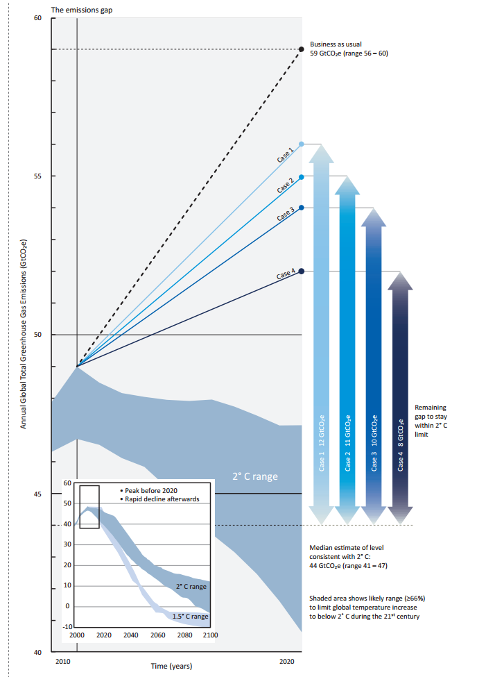 The world is failing badly at meeting its climate goals